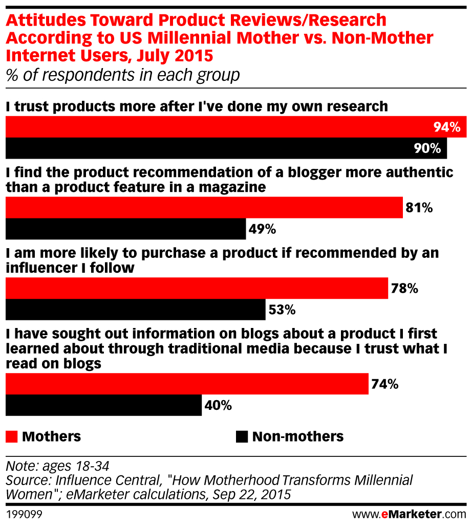 eMarketer chart showing attitudes toward product reviews/research according to US millennial mother vs. non-mother internet users, July 2015.