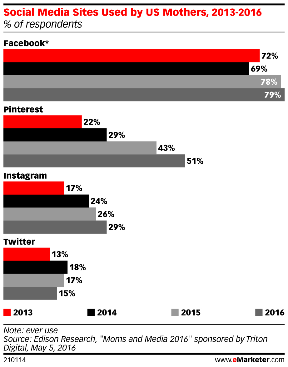 eMarketer chart showing social media sites used by US mothers, 2013-2016.